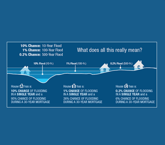 10-100-500 Yr Flood